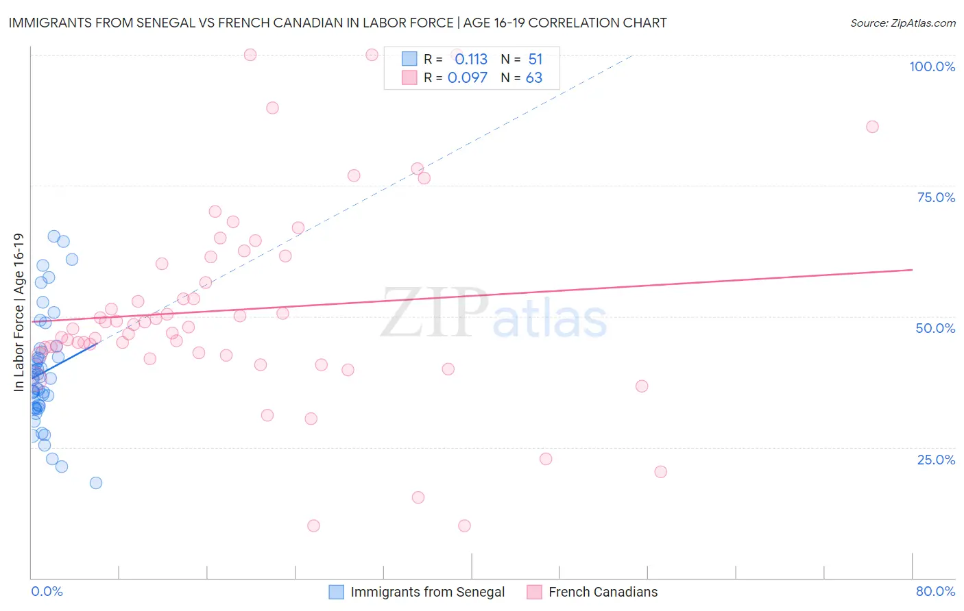 Immigrants from Senegal vs French Canadian In Labor Force | Age 16-19