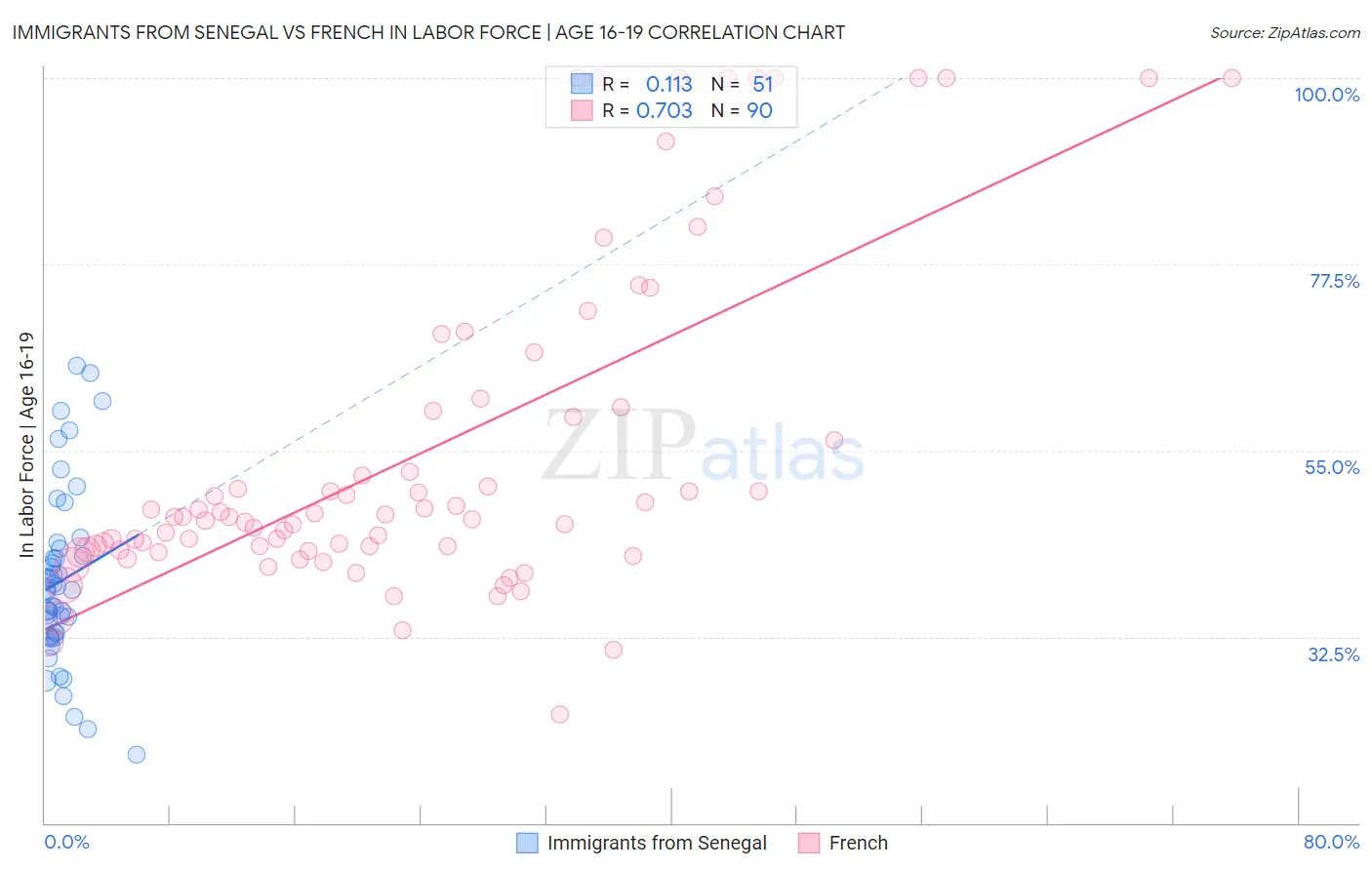 Immigrants from Senegal vs French In Labor Force | Age 16-19