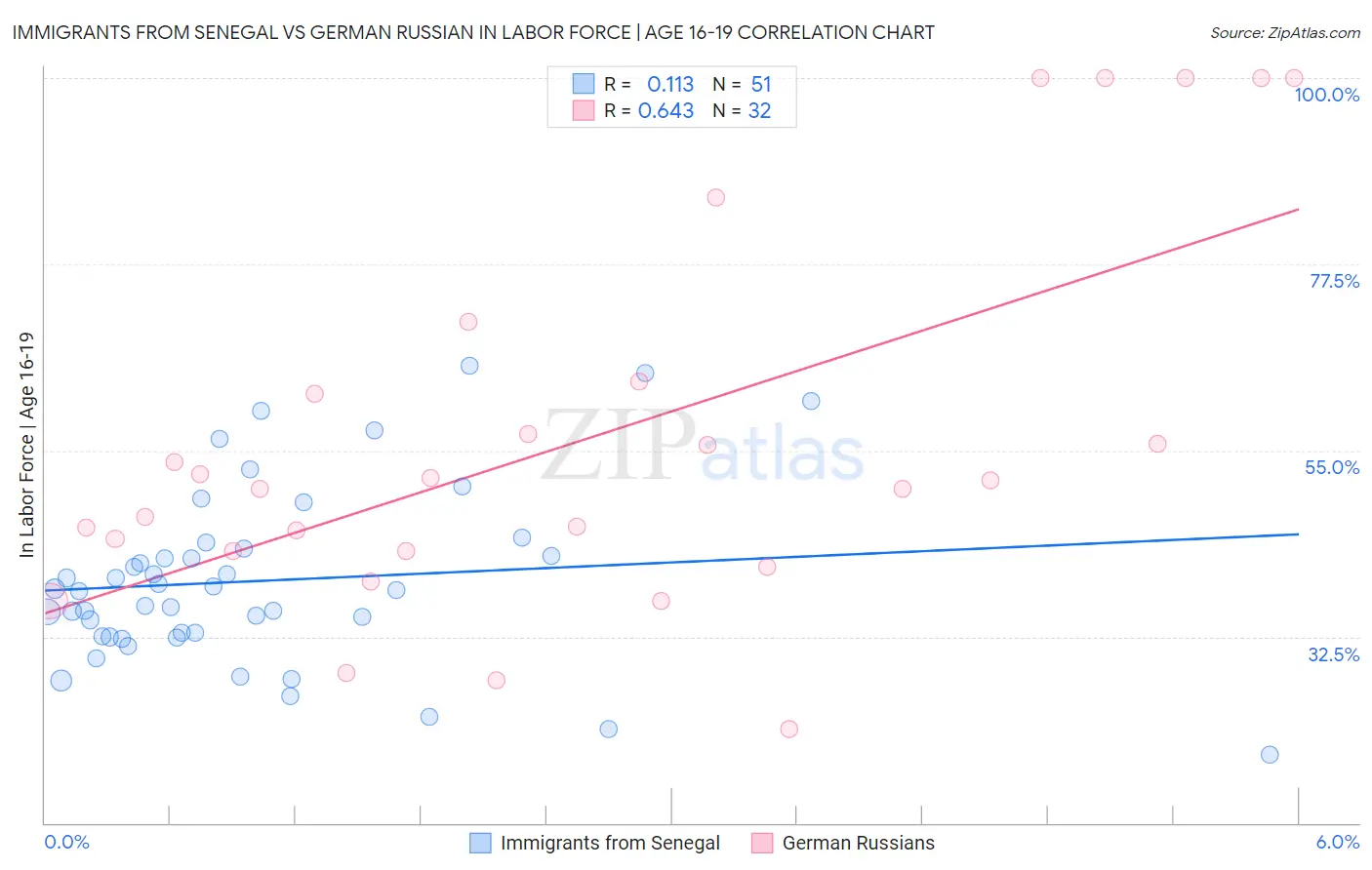 Immigrants from Senegal vs German Russian In Labor Force | Age 16-19