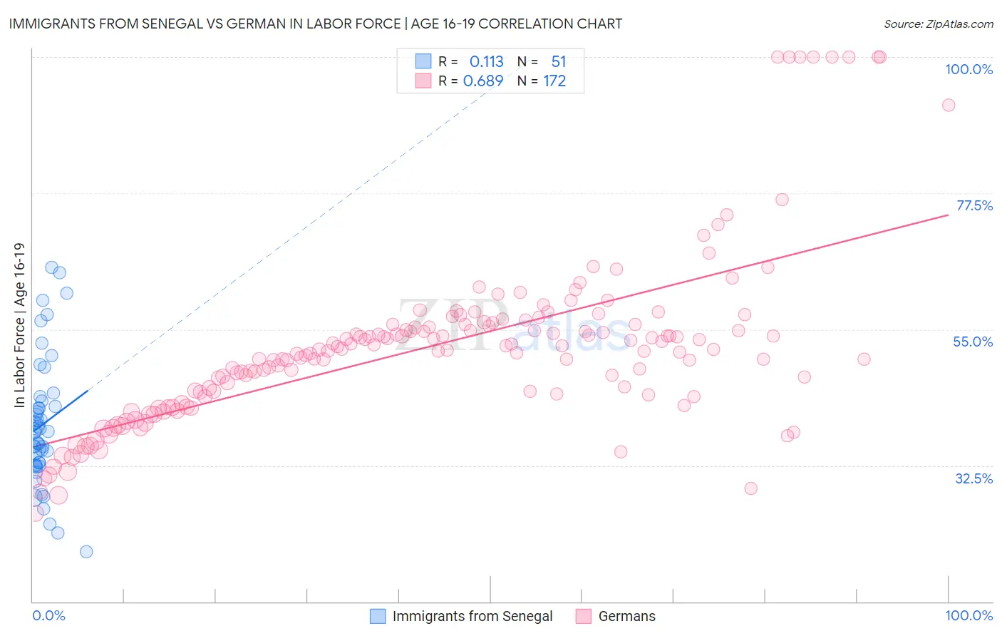 Immigrants from Senegal vs German In Labor Force | Age 16-19