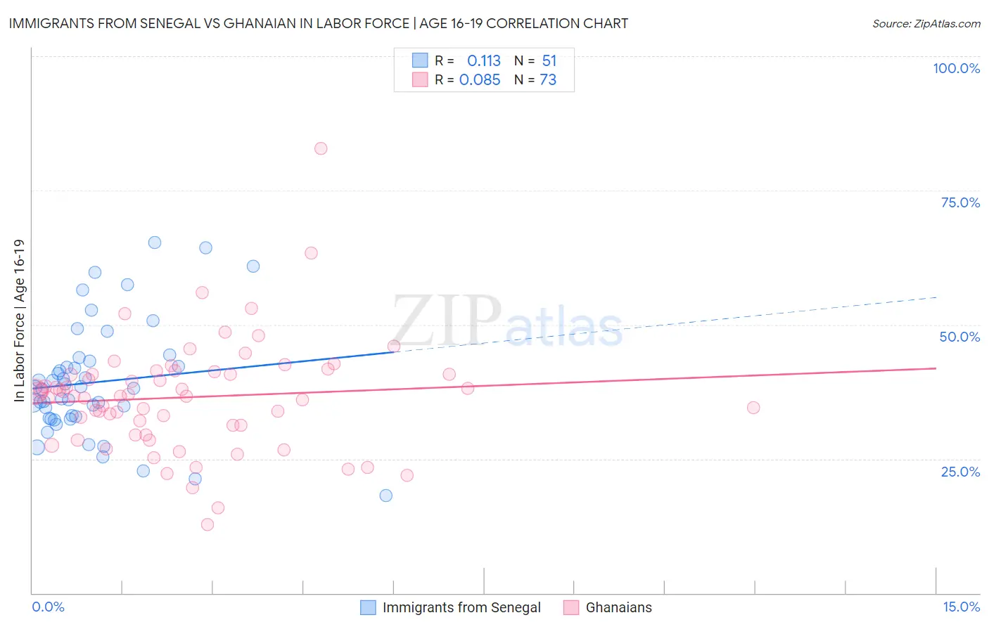 Immigrants from Senegal vs Ghanaian In Labor Force | Age 16-19