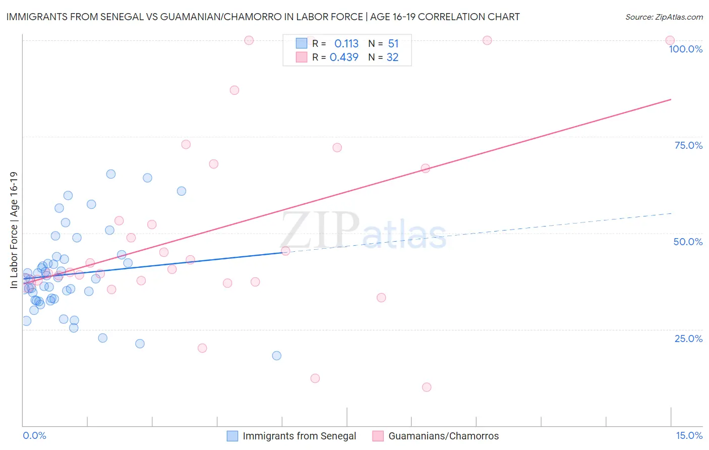 Immigrants from Senegal vs Guamanian/Chamorro In Labor Force | Age 16-19