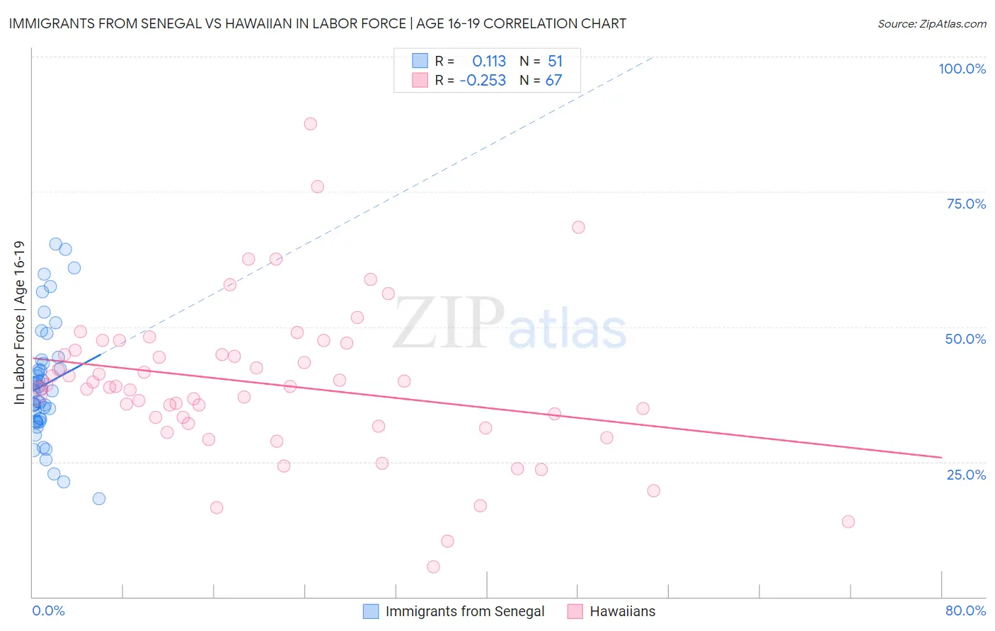 Immigrants from Senegal vs Hawaiian In Labor Force | Age 16-19
