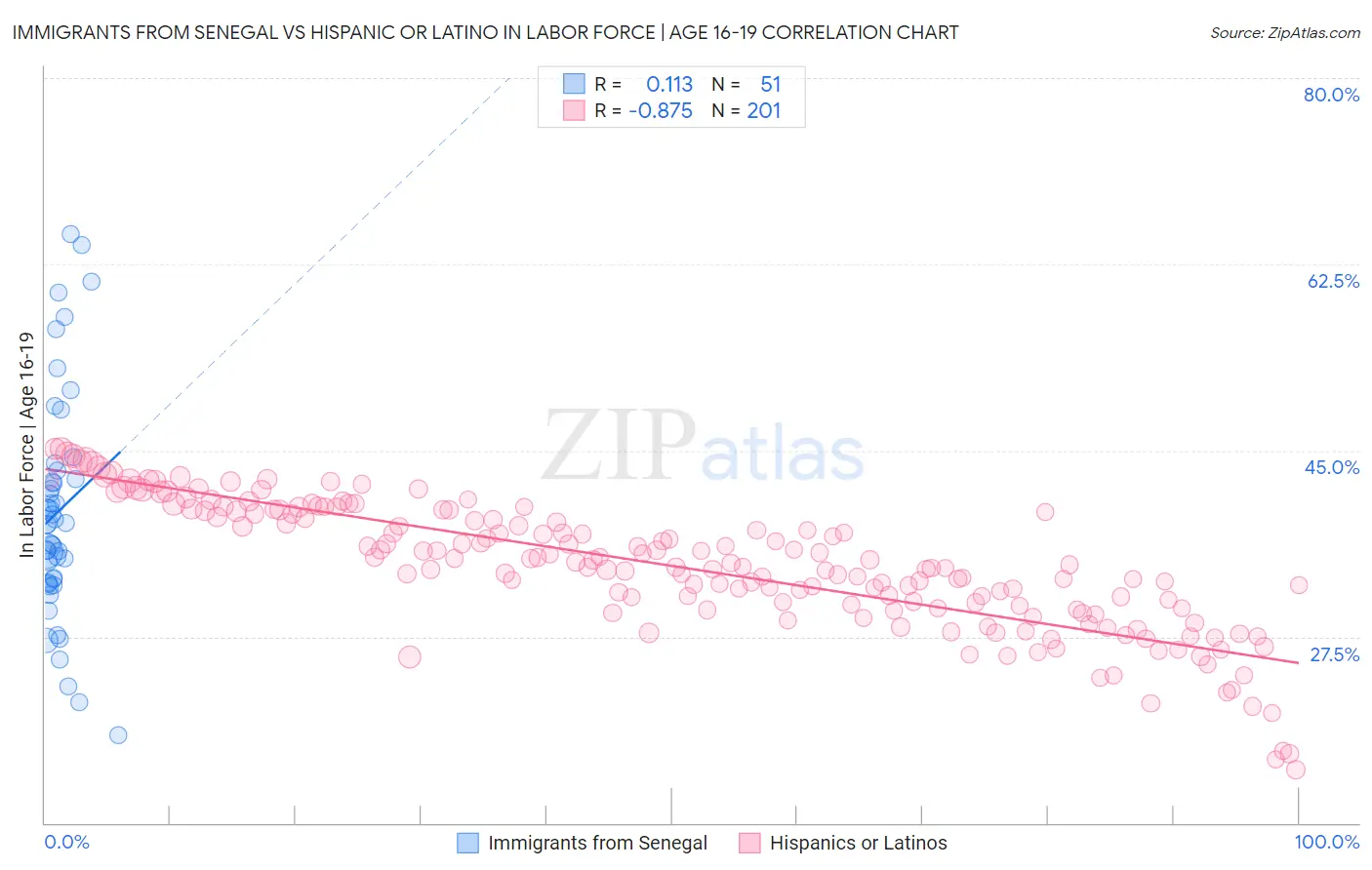 Immigrants from Senegal vs Hispanic or Latino In Labor Force | Age 16-19