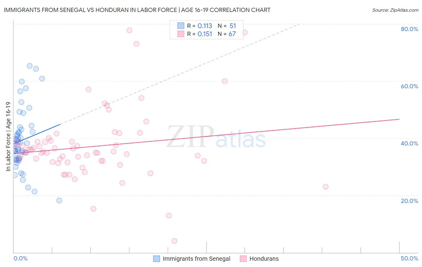 Immigrants from Senegal vs Honduran In Labor Force | Age 16-19