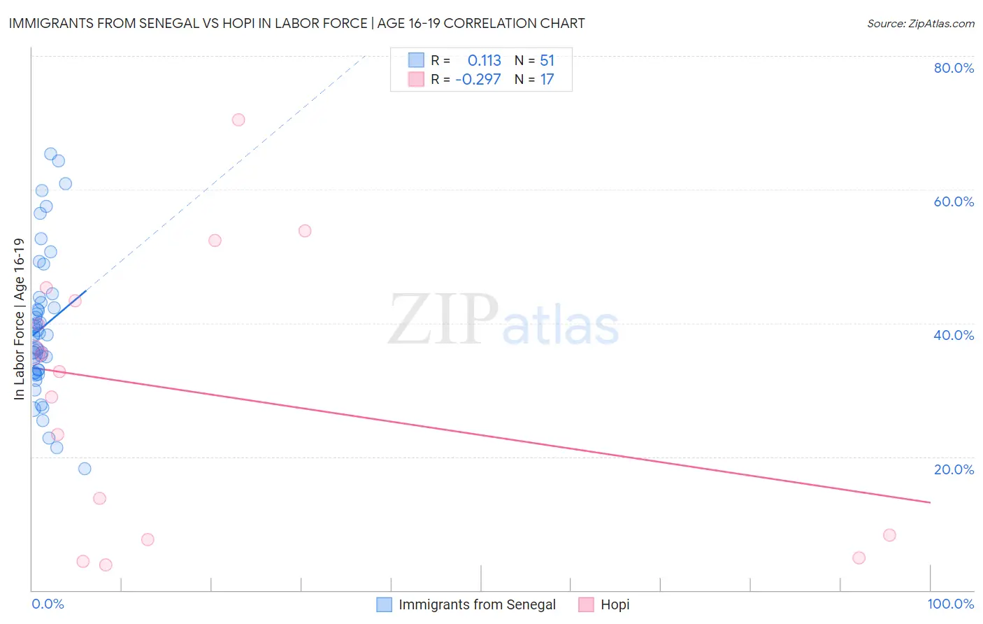 Immigrants from Senegal vs Hopi In Labor Force | Age 16-19