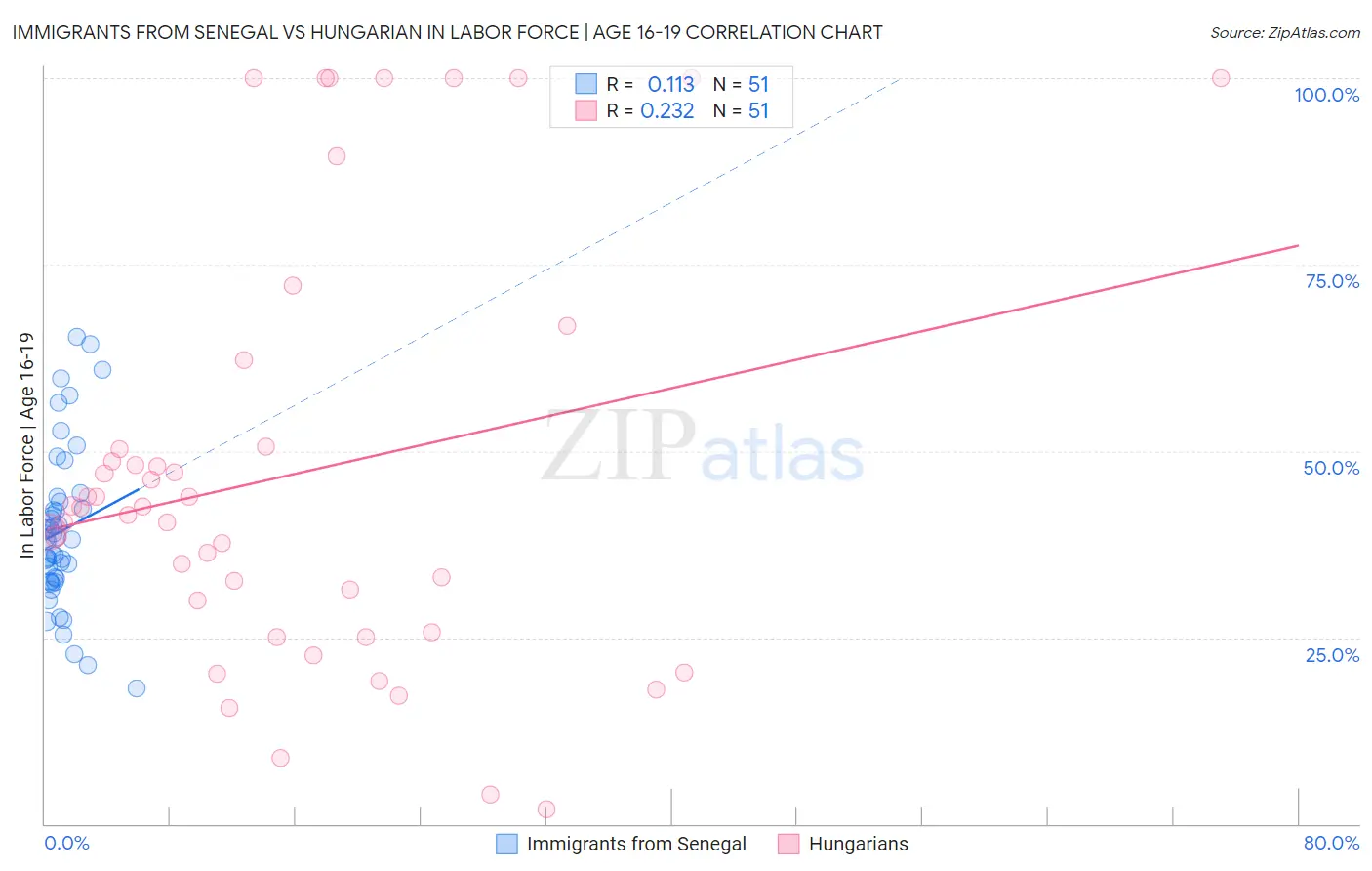 Immigrants from Senegal vs Hungarian In Labor Force | Age 16-19