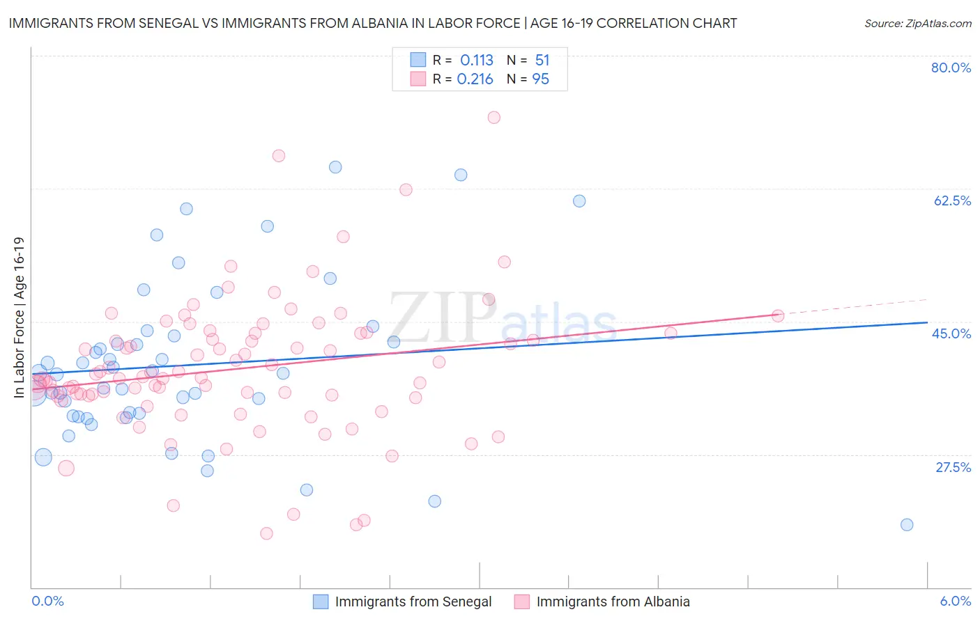Immigrants from Senegal vs Immigrants from Albania In Labor Force | Age 16-19