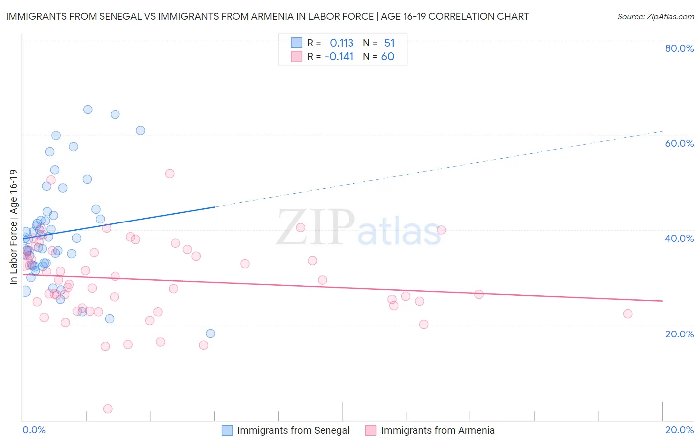 Immigrants from Senegal vs Immigrants from Armenia In Labor Force | Age 16-19