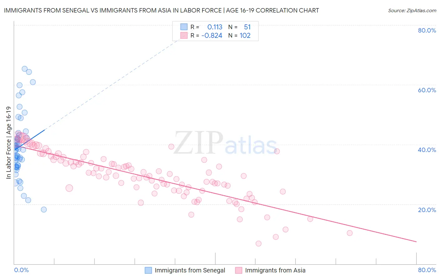 Immigrants from Senegal vs Immigrants from Asia In Labor Force | Age 16-19
