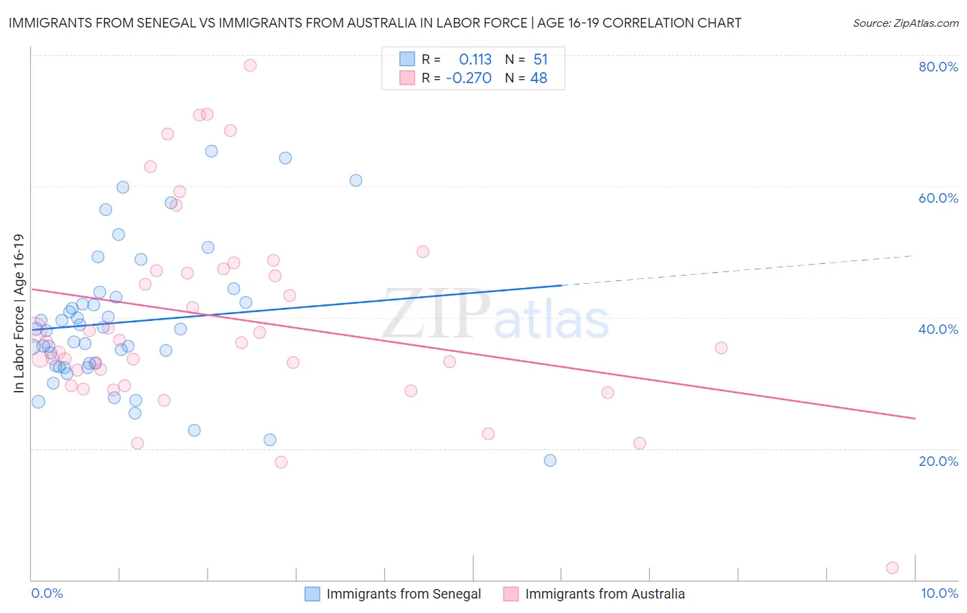 Immigrants from Senegal vs Immigrants from Australia In Labor Force | Age 16-19