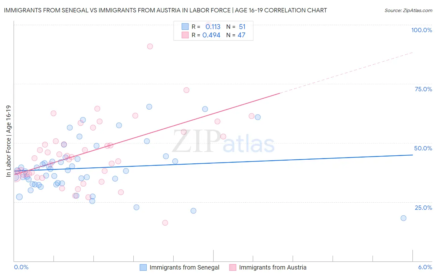 Immigrants from Senegal vs Immigrants from Austria In Labor Force | Age 16-19