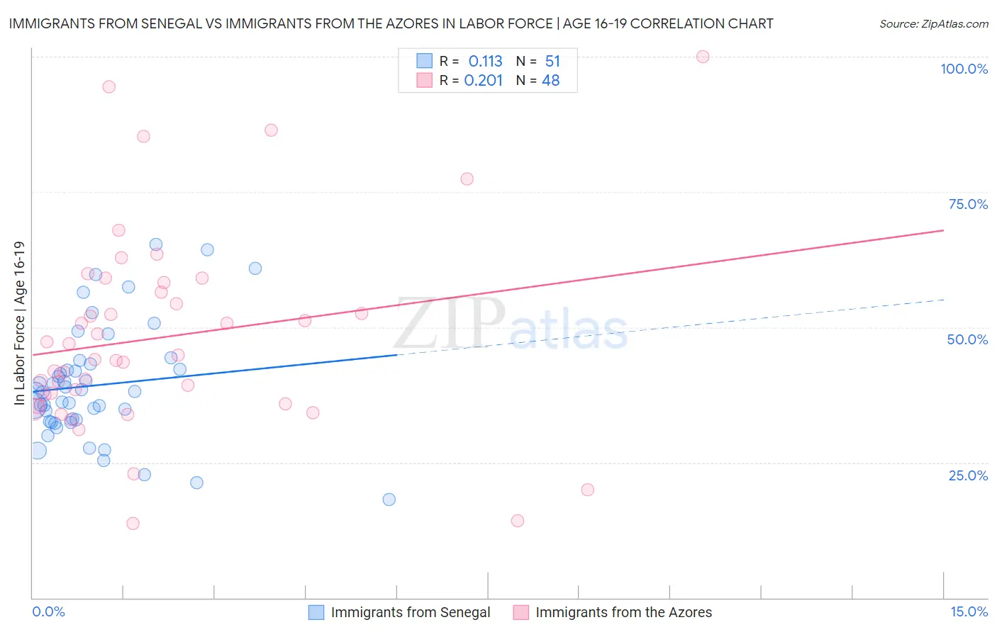 Immigrants from Senegal vs Immigrants from the Azores In Labor Force | Age 16-19