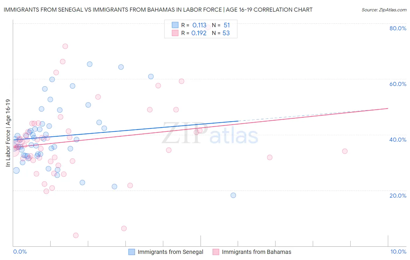Immigrants from Senegal vs Immigrants from Bahamas In Labor Force | Age 16-19