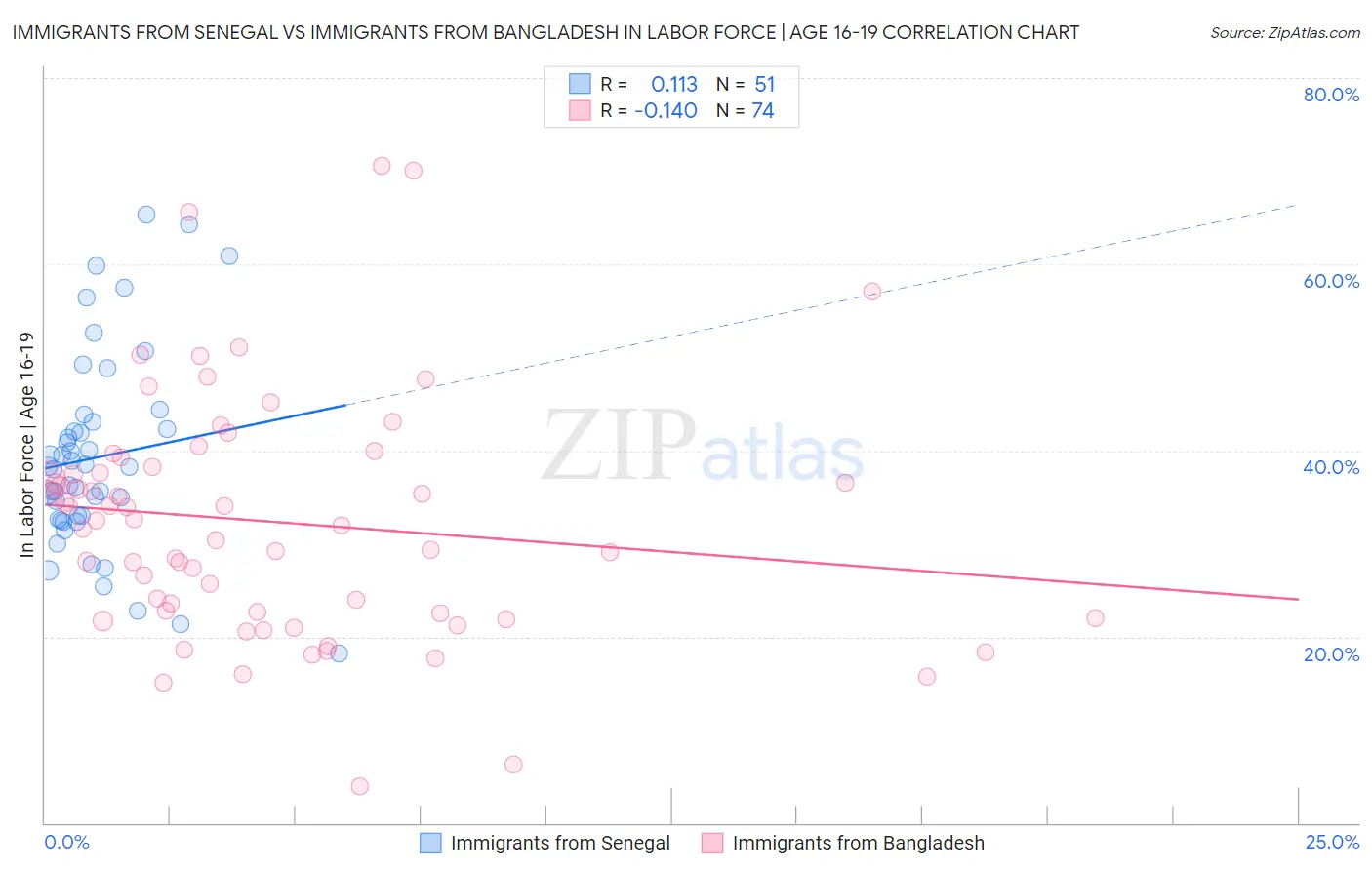Immigrants from Senegal vs Immigrants from Bangladesh In Labor Force | Age 16-19