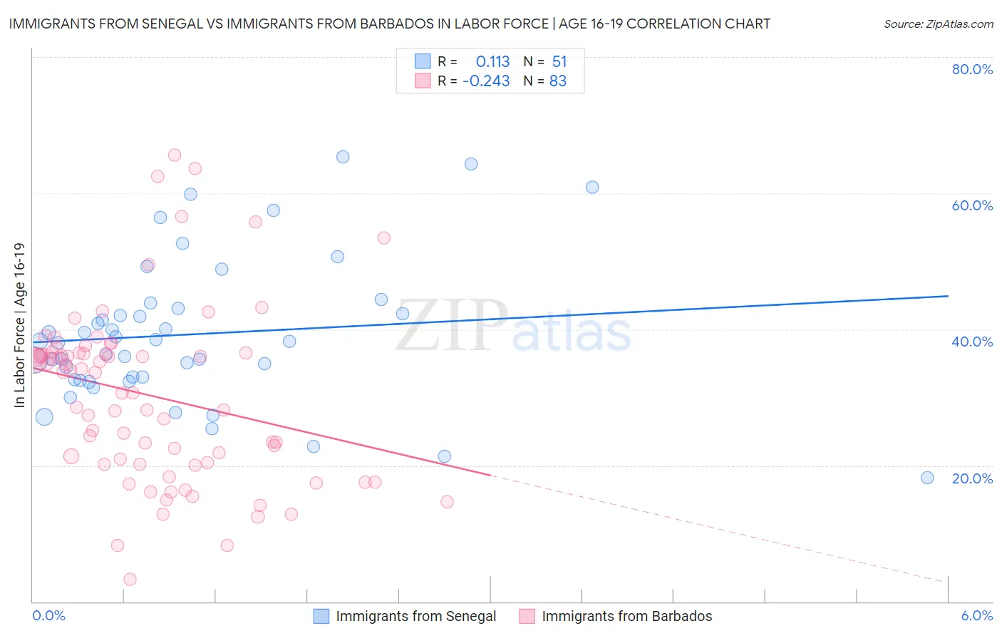 Immigrants from Senegal vs Immigrants from Barbados In Labor Force | Age 16-19
