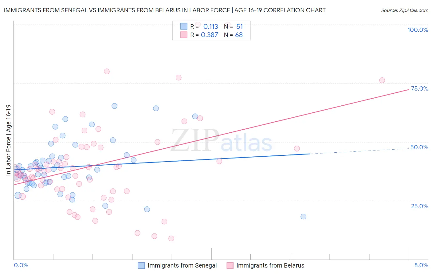 Immigrants from Senegal vs Immigrants from Belarus In Labor Force | Age 16-19