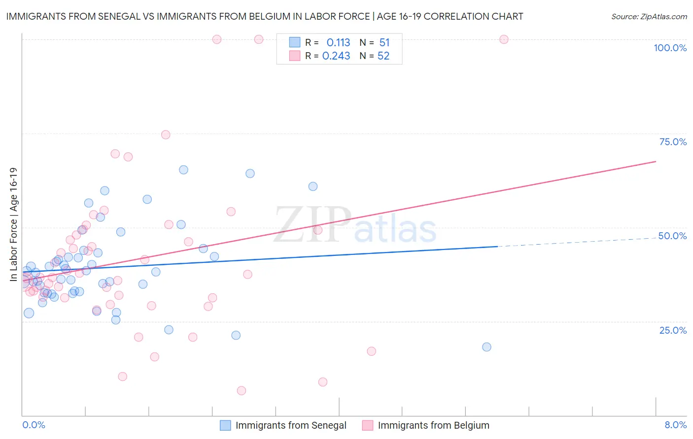 Immigrants from Senegal vs Immigrants from Belgium In Labor Force | Age 16-19
