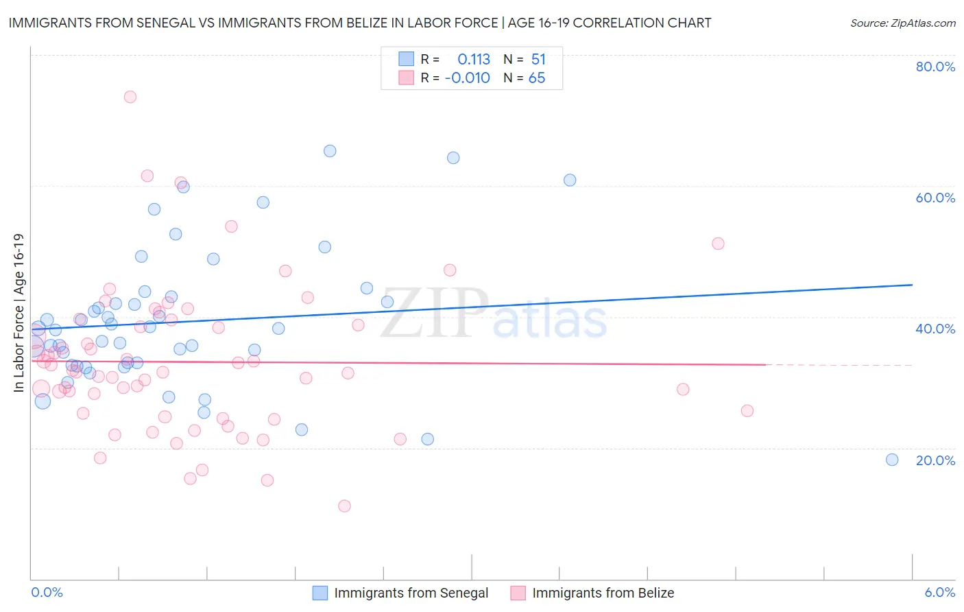 Immigrants from Senegal vs Immigrants from Belize In Labor Force | Age 16-19