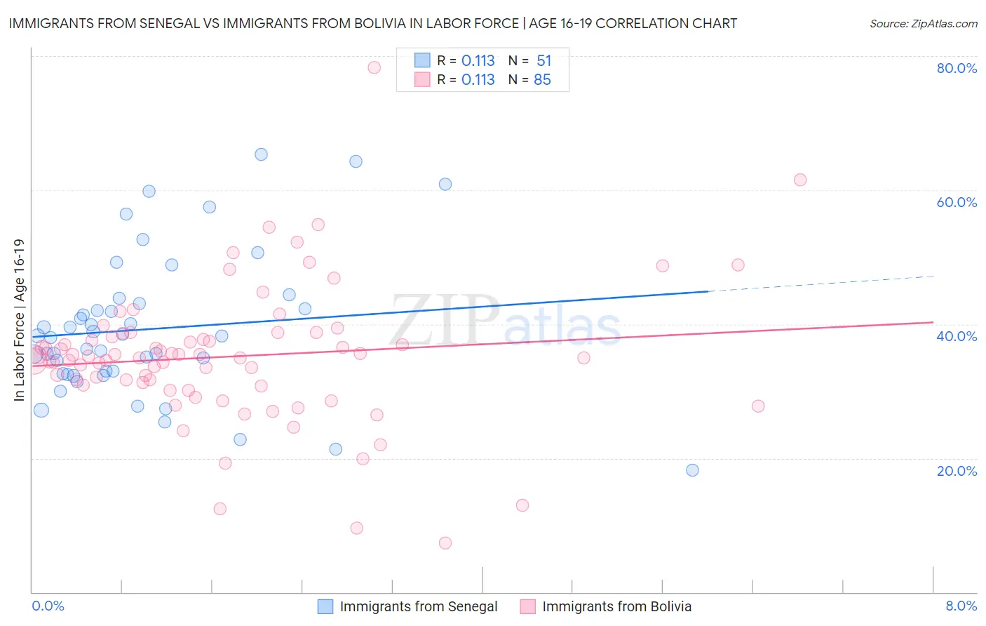 Immigrants from Senegal vs Immigrants from Bolivia In Labor Force | Age 16-19