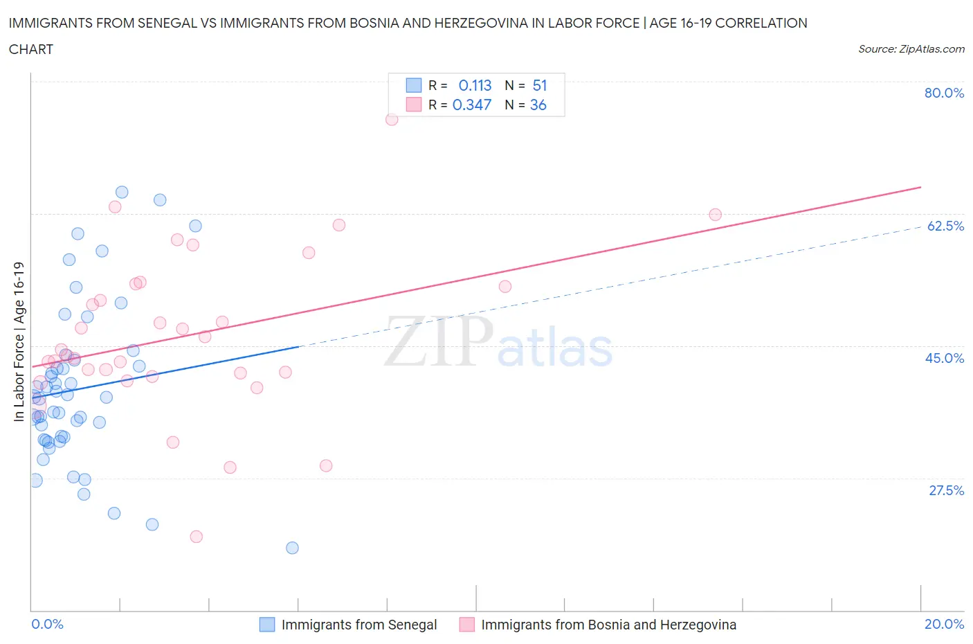 Immigrants from Senegal vs Immigrants from Bosnia and Herzegovina In Labor Force | Age 16-19