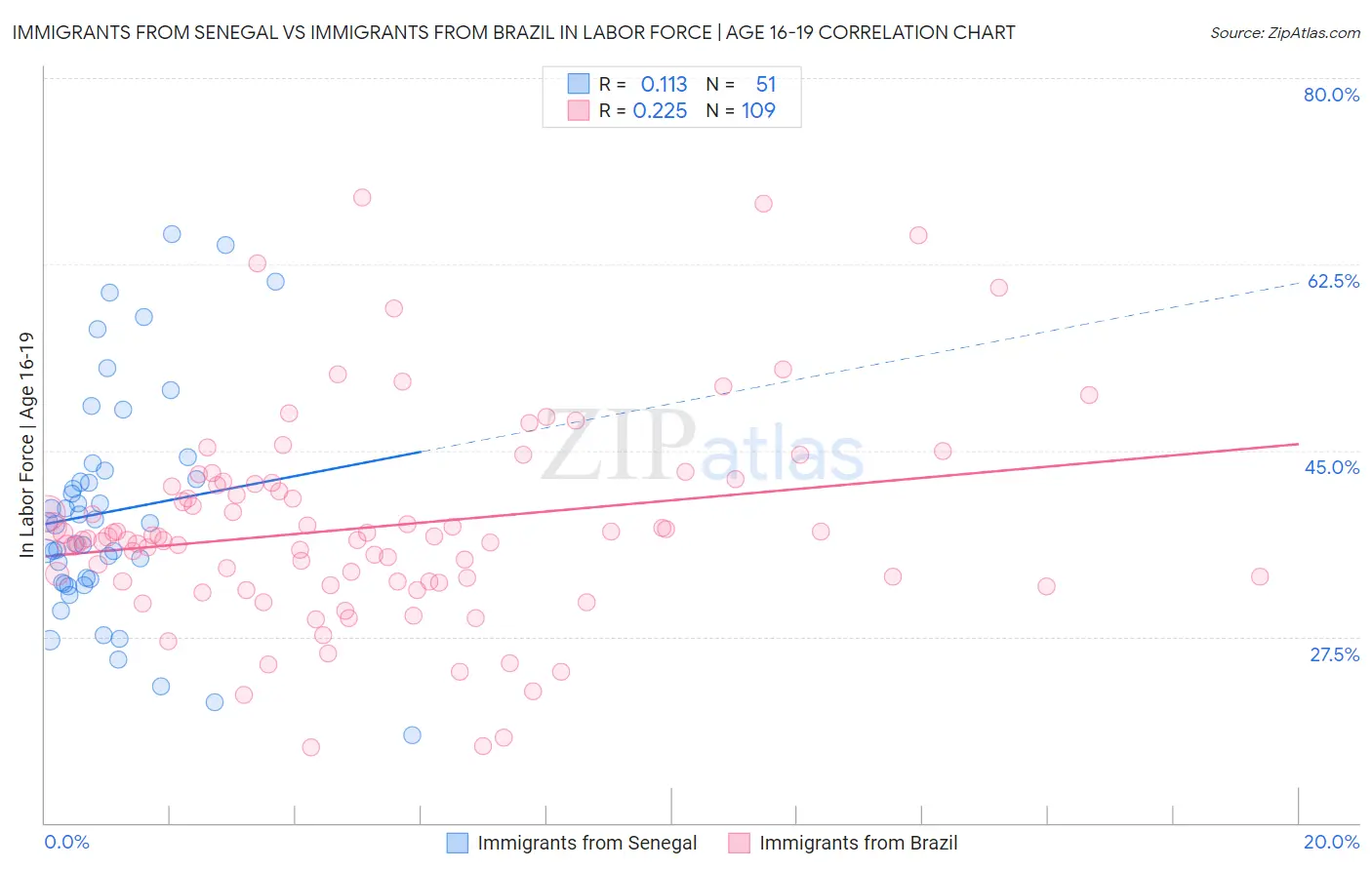 Immigrants from Senegal vs Immigrants from Brazil In Labor Force | Age 16-19