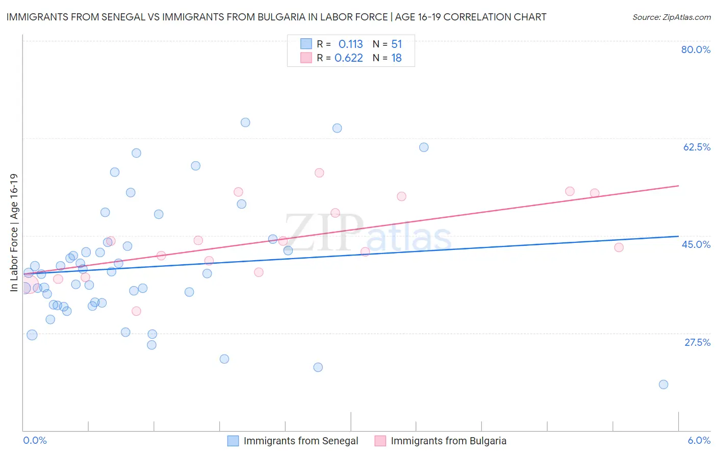 Immigrants from Senegal vs Immigrants from Bulgaria In Labor Force | Age 16-19