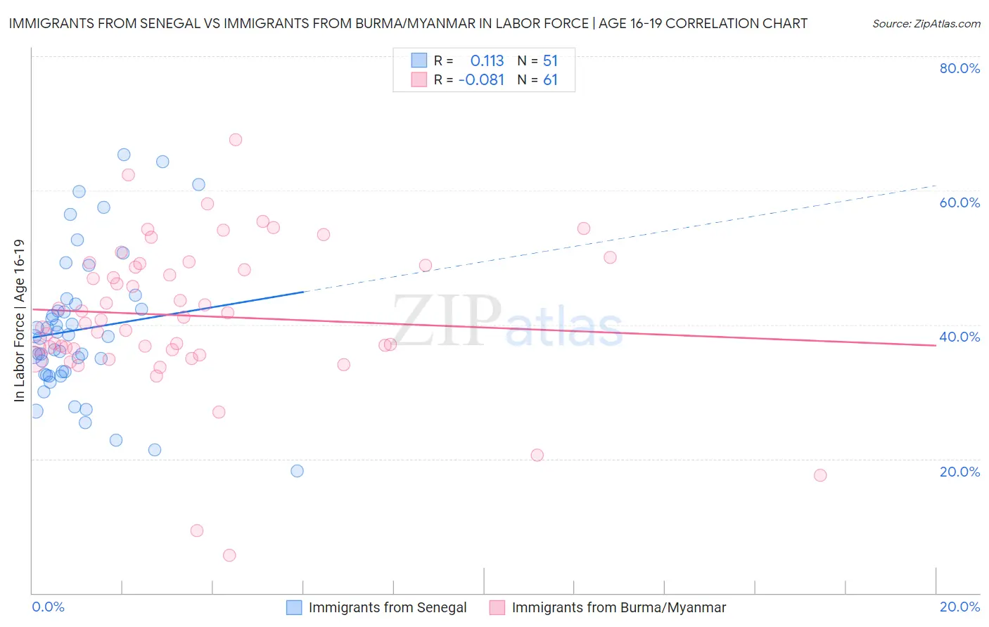 Immigrants from Senegal vs Immigrants from Burma/Myanmar In Labor Force | Age 16-19