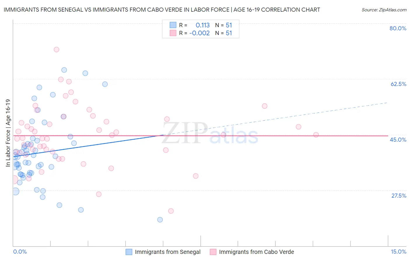 Immigrants from Senegal vs Immigrants from Cabo Verde In Labor Force | Age 16-19