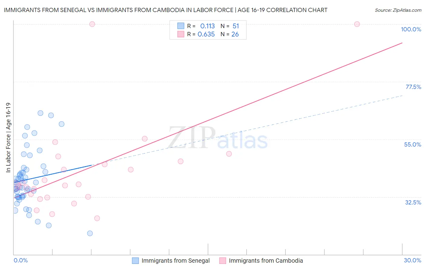 Immigrants from Senegal vs Immigrants from Cambodia In Labor Force | Age 16-19