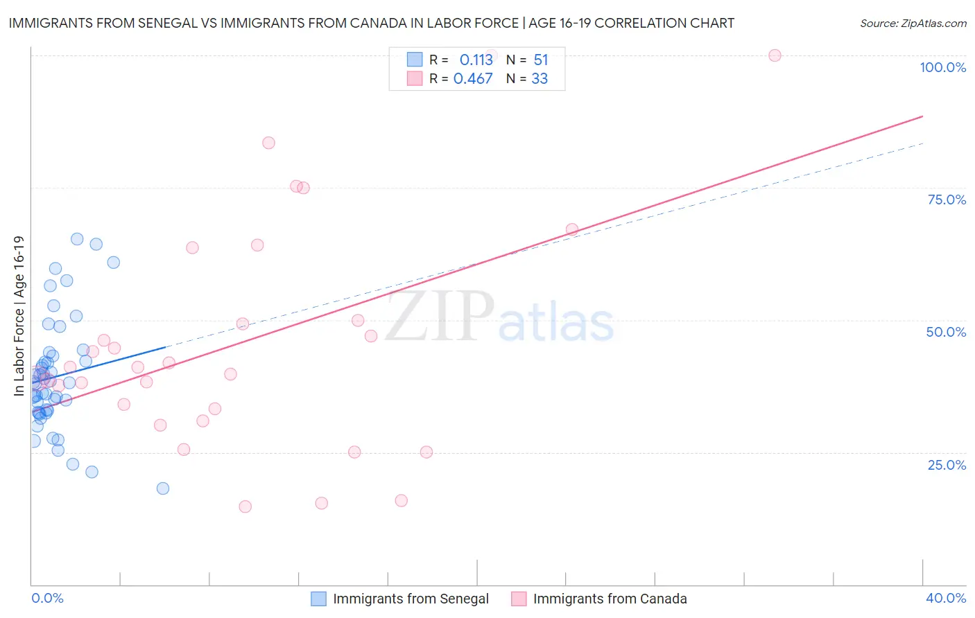 Immigrants from Senegal vs Immigrants from Canada In Labor Force | Age 16-19
