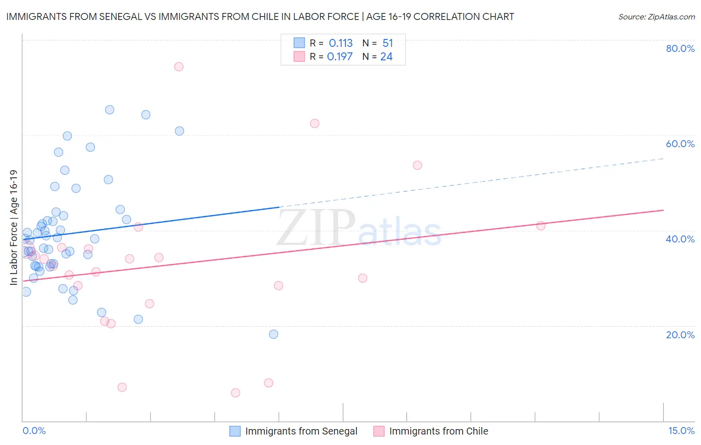Immigrants from Senegal vs Immigrants from Chile In Labor Force | Age 16-19