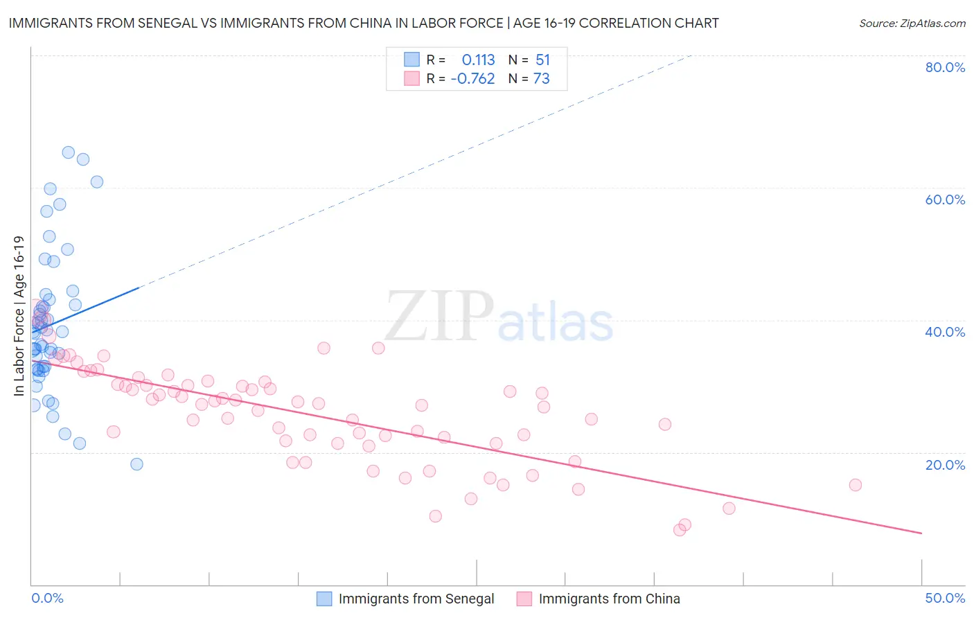 Immigrants from Senegal vs Immigrants from China In Labor Force | Age 16-19