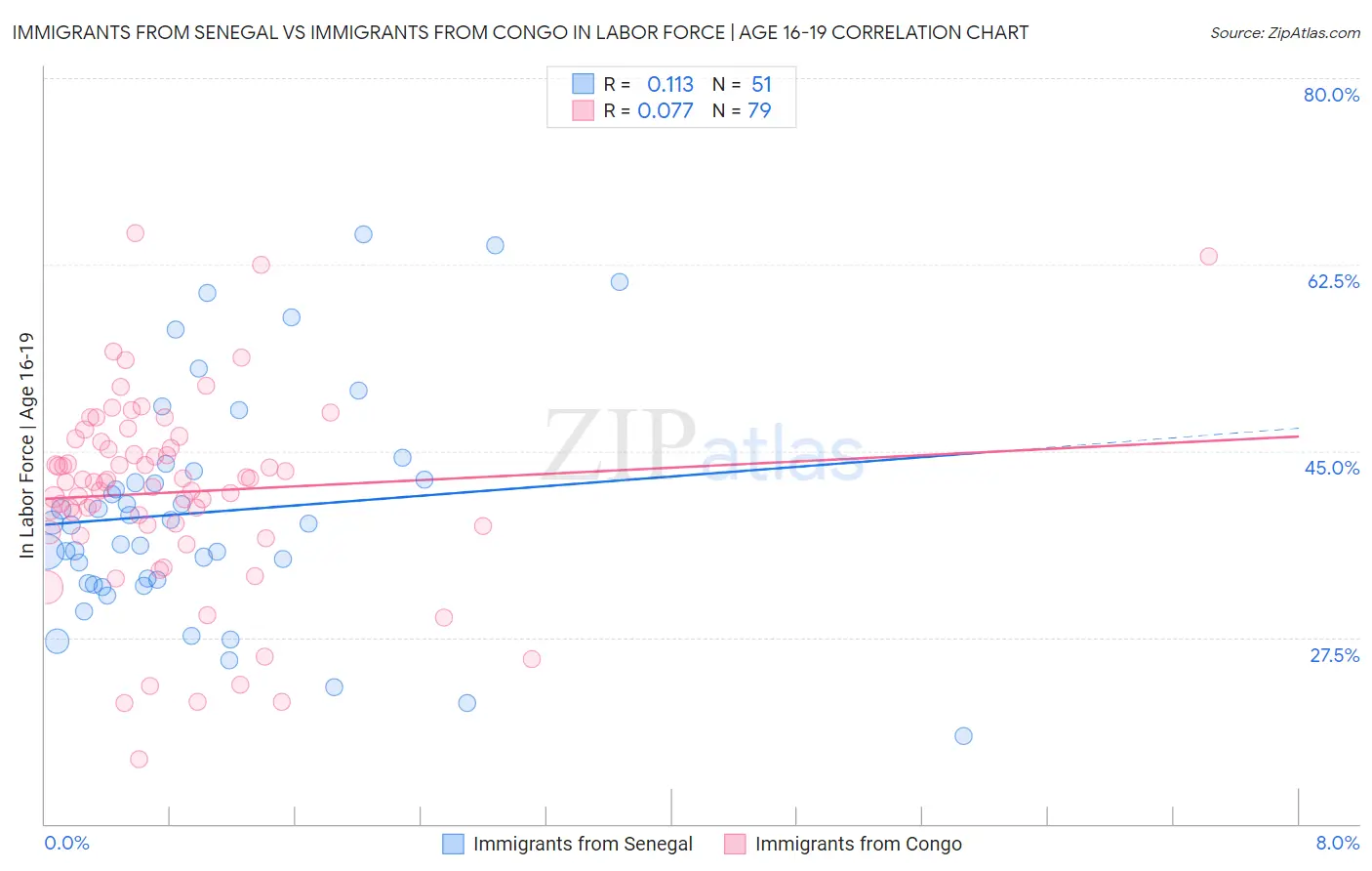 Immigrants from Senegal vs Immigrants from Congo In Labor Force | Age 16-19