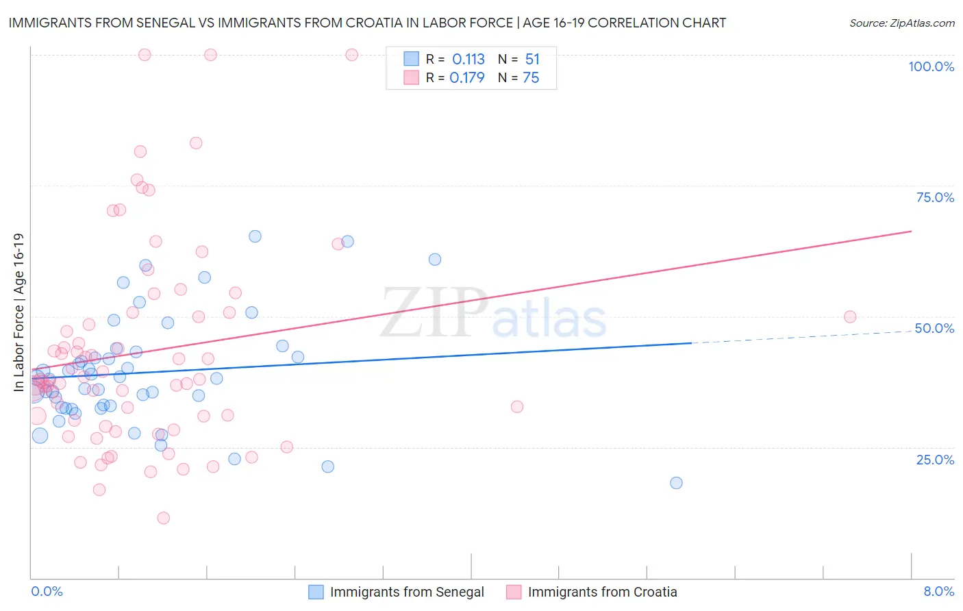 Immigrants from Senegal vs Immigrants from Croatia In Labor Force | Age 16-19