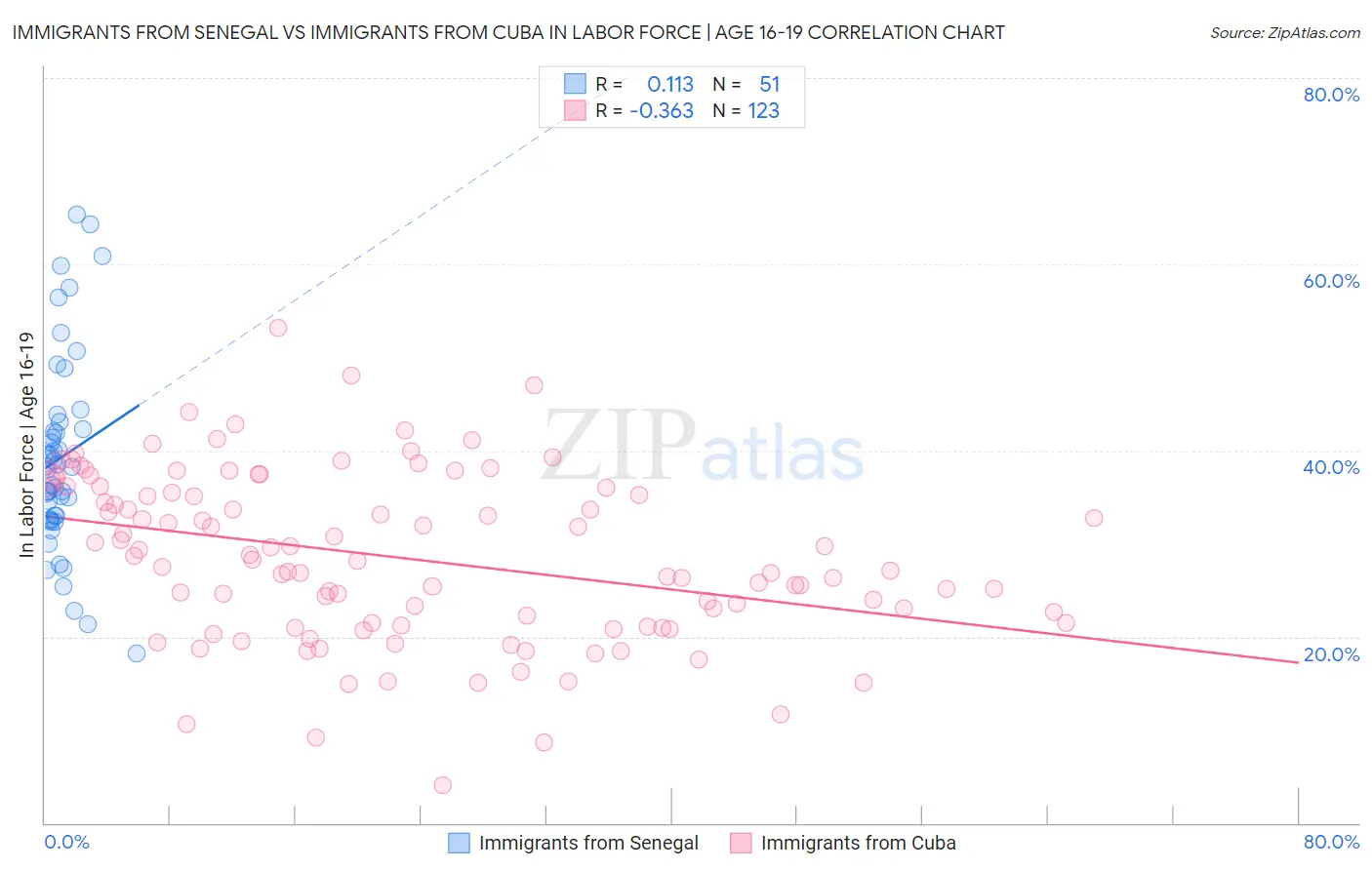 Immigrants from Senegal vs Immigrants from Cuba In Labor Force | Age 16-19