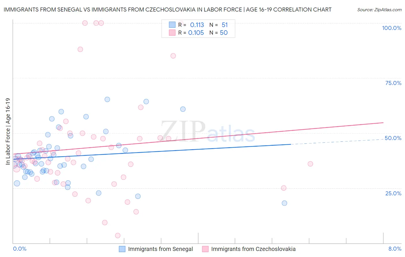 Immigrants from Senegal vs Immigrants from Czechoslovakia In Labor Force | Age 16-19