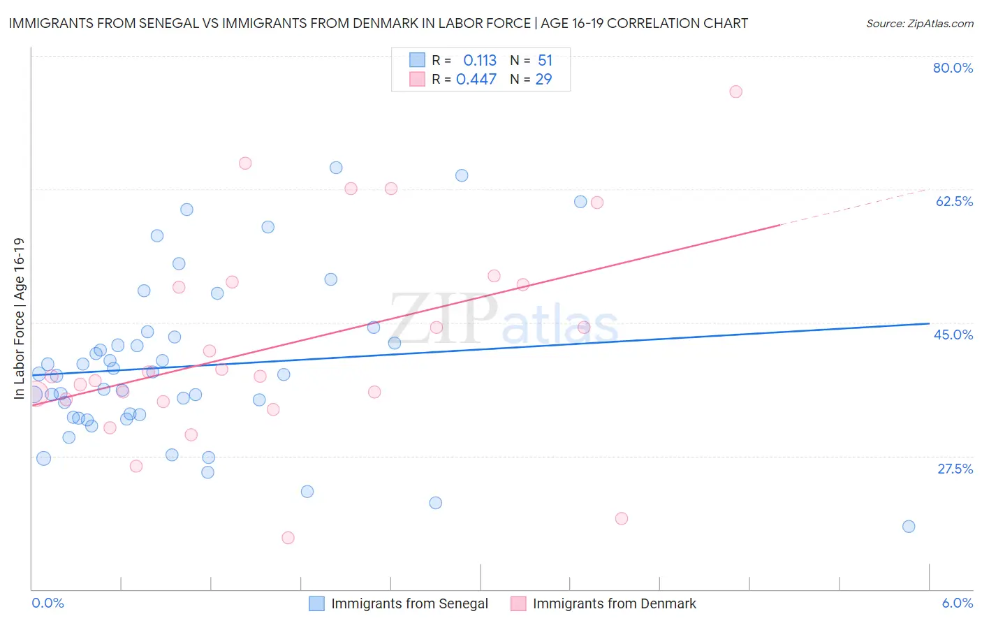 Immigrants from Senegal vs Immigrants from Denmark In Labor Force | Age 16-19