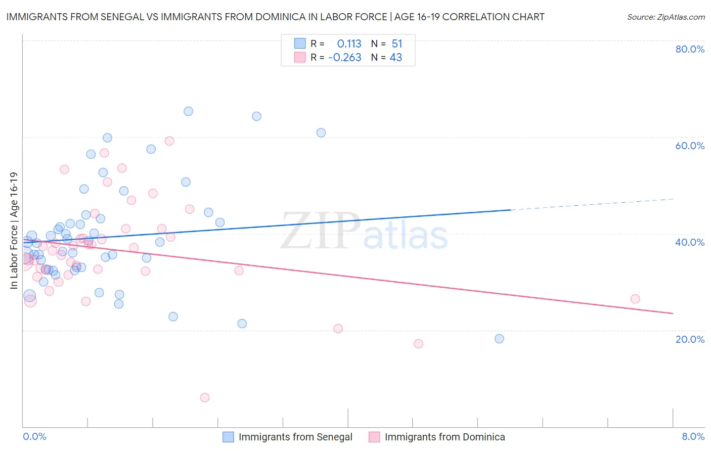 Immigrants from Senegal vs Immigrants from Dominica In Labor Force | Age 16-19