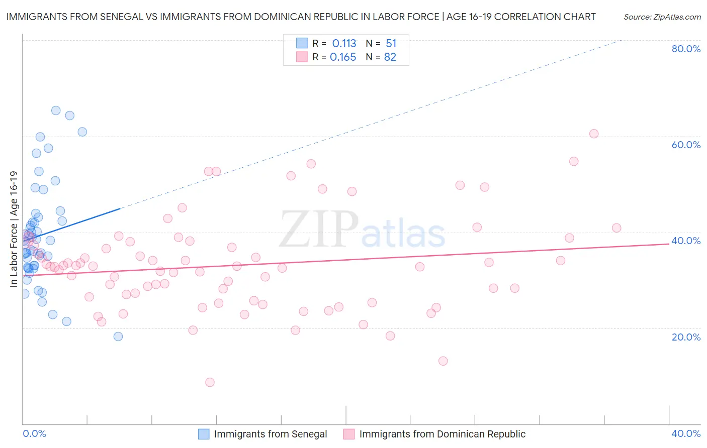 Immigrants from Senegal vs Immigrants from Dominican Republic In Labor Force | Age 16-19