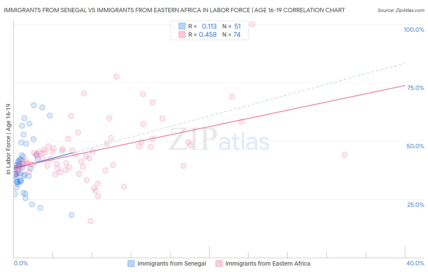 Immigrants from Senegal vs Immigrants from Eastern Africa In Labor Force | Age 16-19