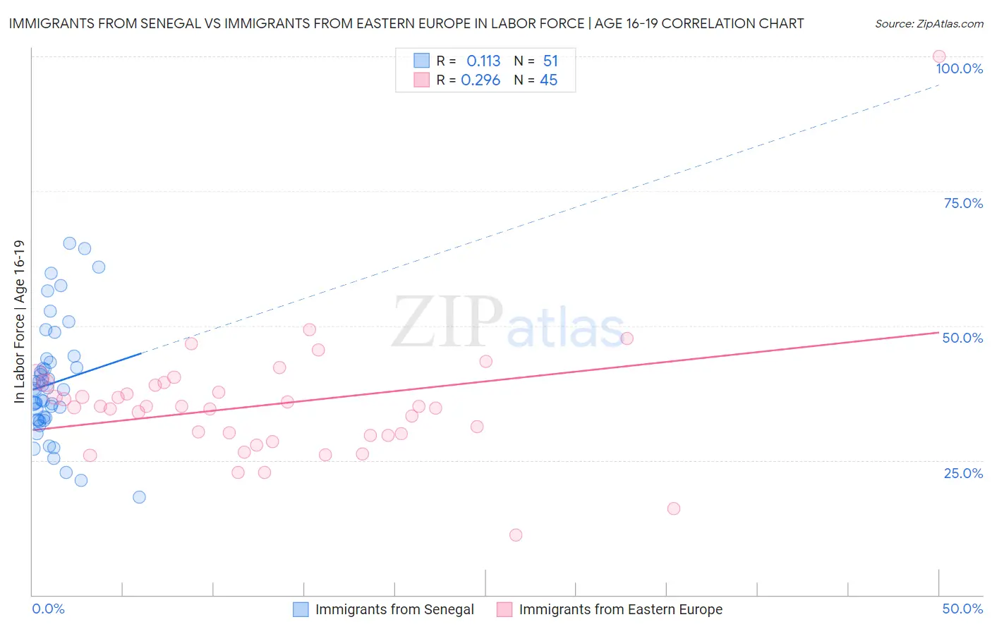 Immigrants from Senegal vs Immigrants from Eastern Europe In Labor Force | Age 16-19