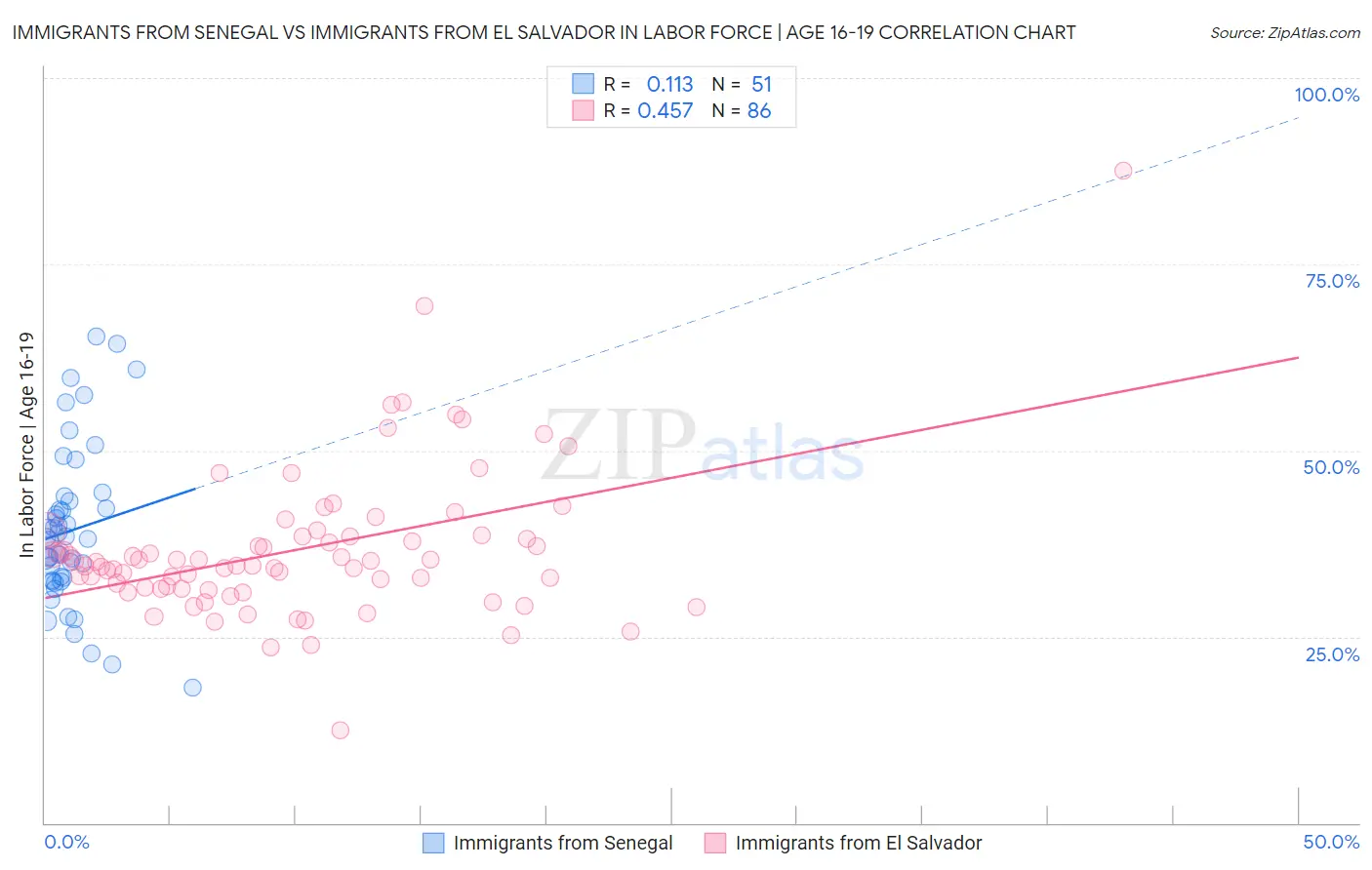 Immigrants from Senegal vs Immigrants from El Salvador In Labor Force | Age 16-19