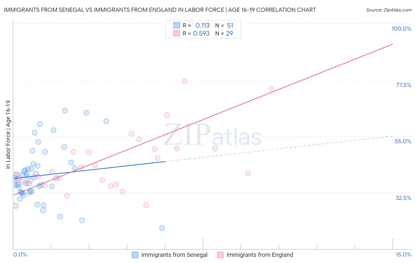 Immigrants from Senegal vs Immigrants from England In Labor Force | Age 16-19