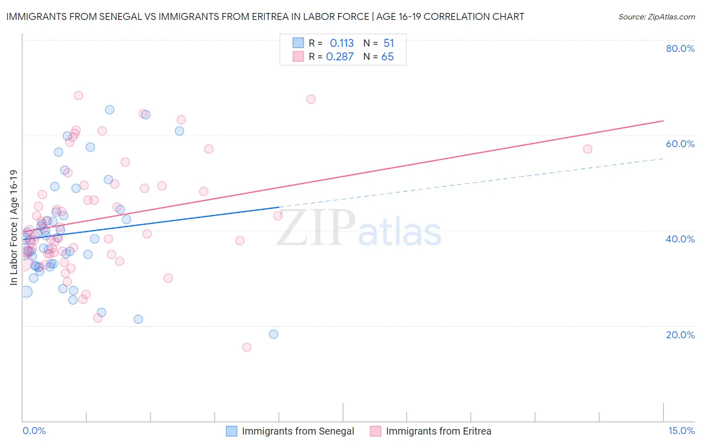 Immigrants from Senegal vs Immigrants from Eritrea In Labor Force | Age 16-19