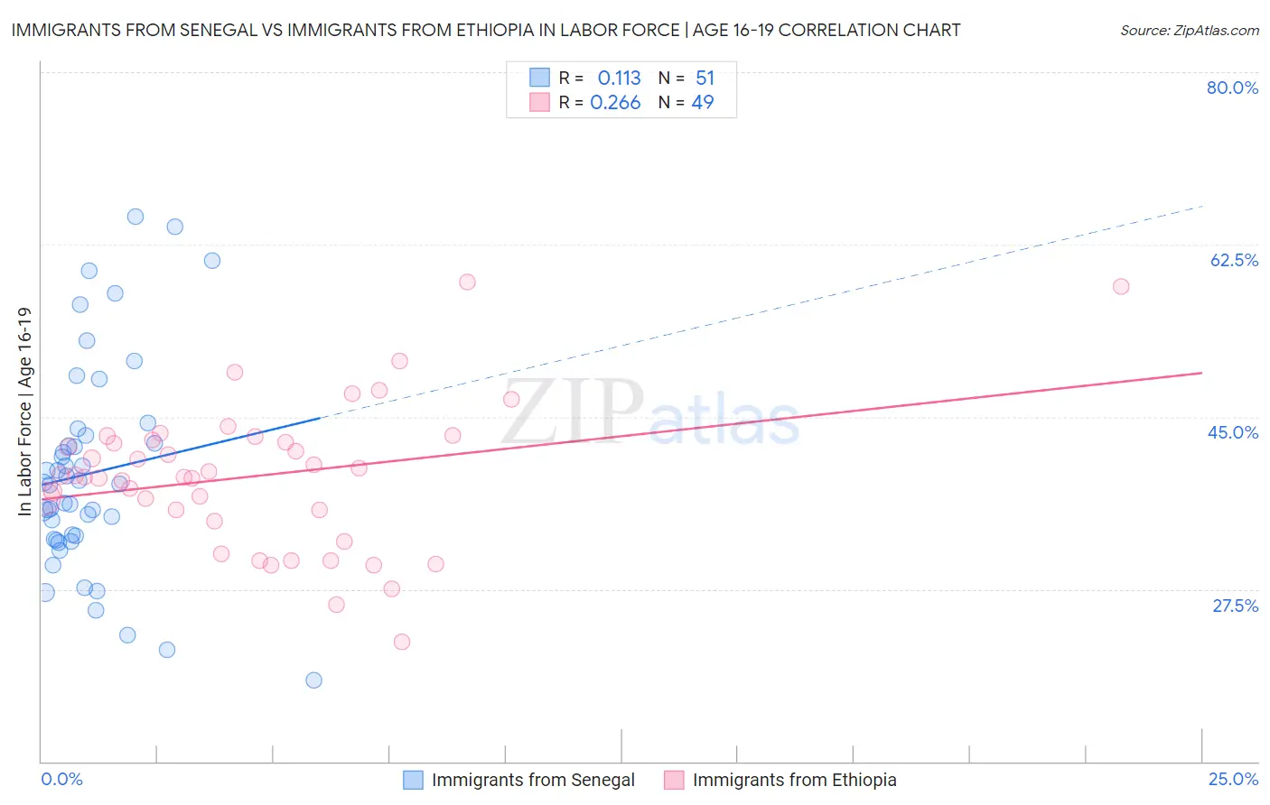Immigrants from Senegal vs Immigrants from Ethiopia In Labor Force | Age 16-19