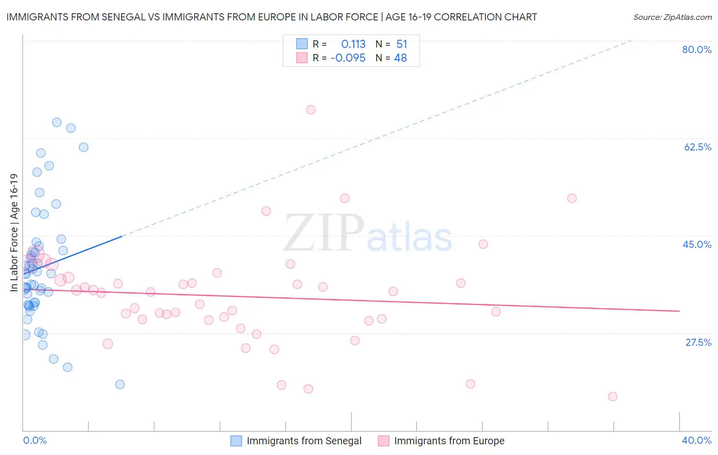 Immigrants from Senegal vs Immigrants from Europe In Labor Force | Age 16-19