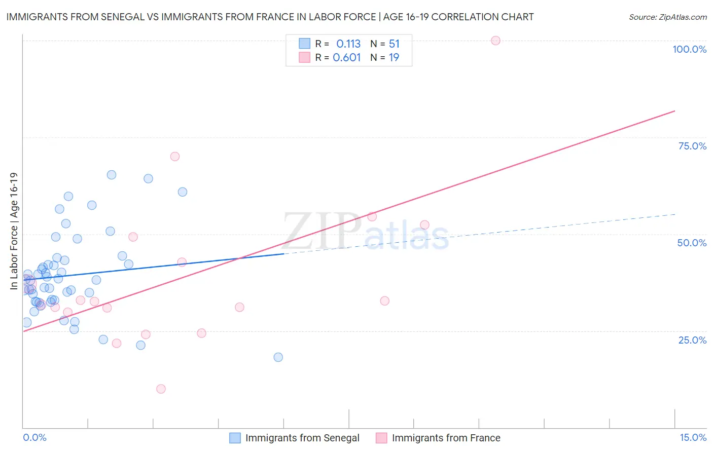Immigrants from Senegal vs Immigrants from France In Labor Force | Age 16-19