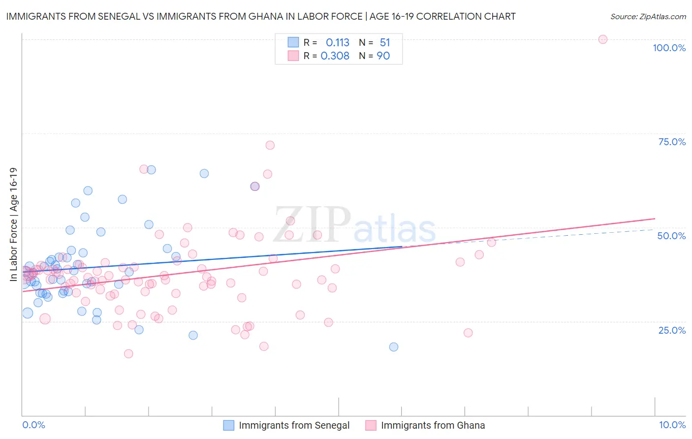 Immigrants from Senegal vs Immigrants from Ghana In Labor Force | Age 16-19