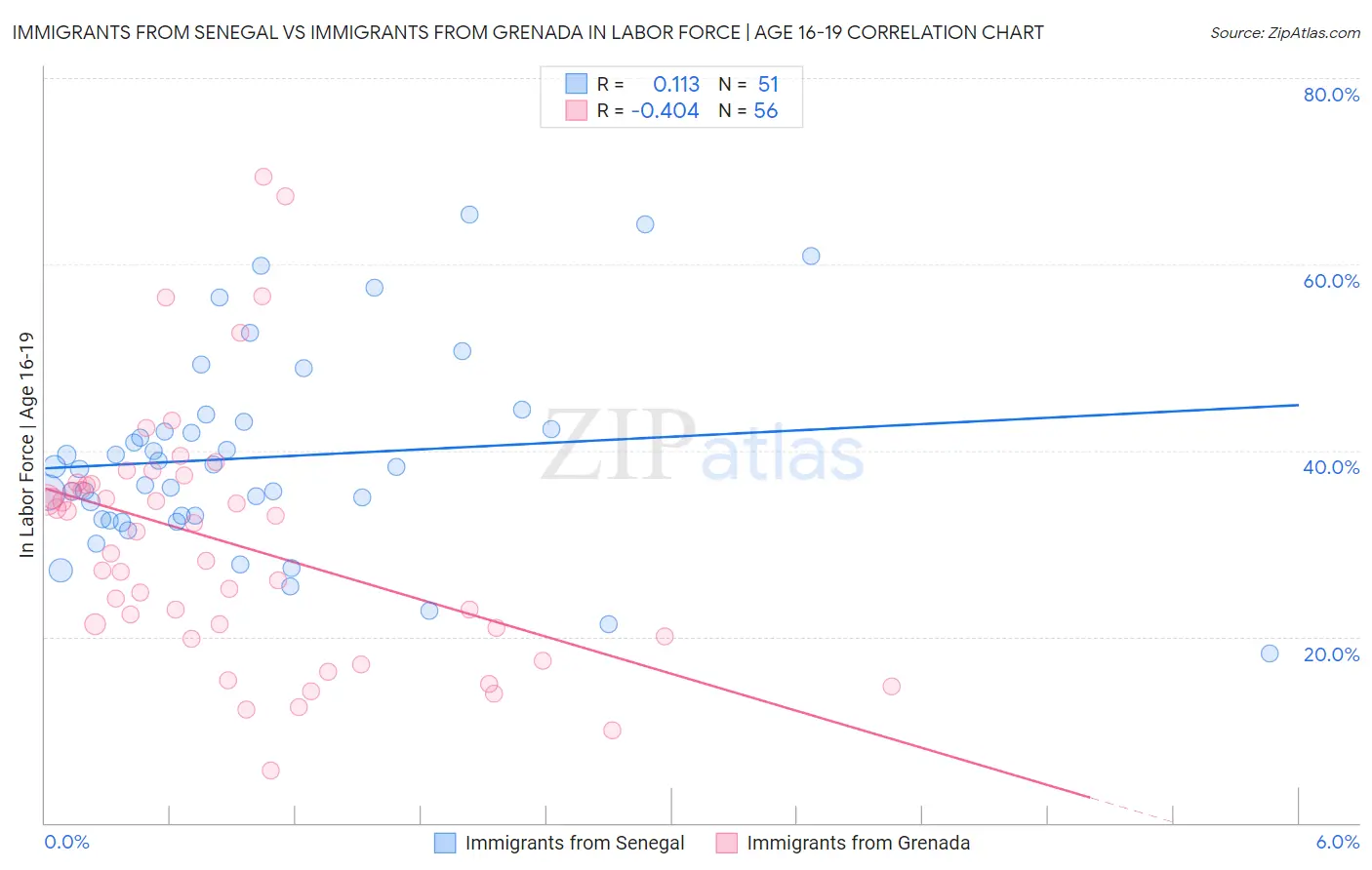 Immigrants from Senegal vs Immigrants from Grenada In Labor Force | Age 16-19